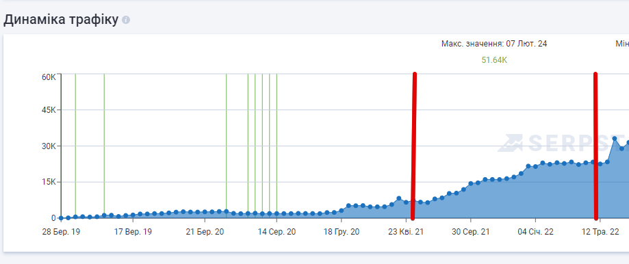SEO-кейс для агроинтернет-магазина в Украине