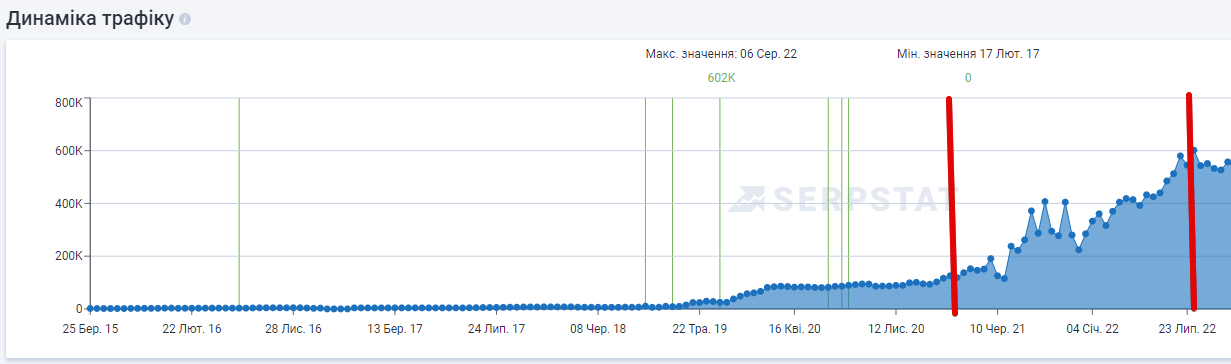 SEO-кейс для интернет-магазина мебели (США)
