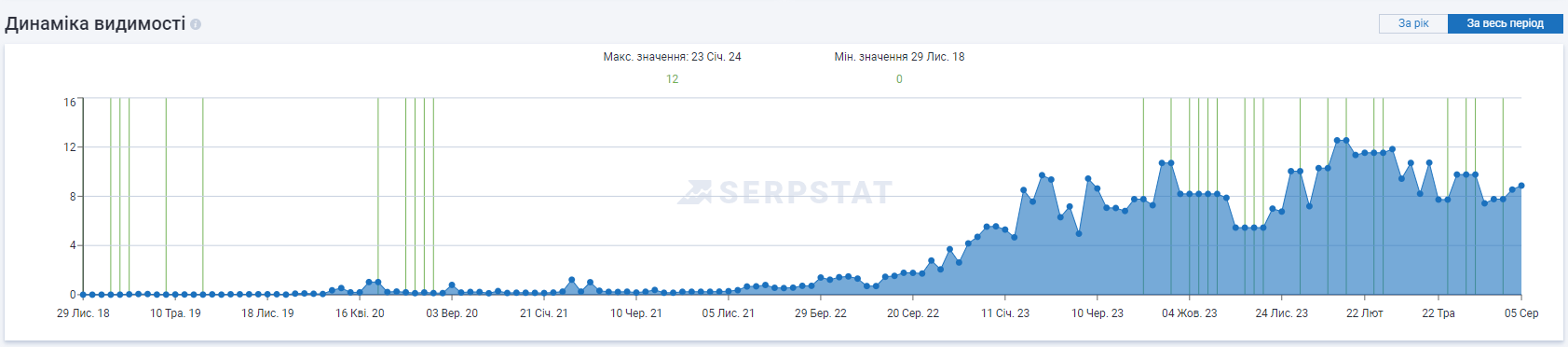 SEO-кейс: рост органического трафика для маркетплейса подарков