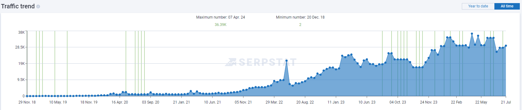 SEO-кейс: рост органического трафика для маркетплейса подарков