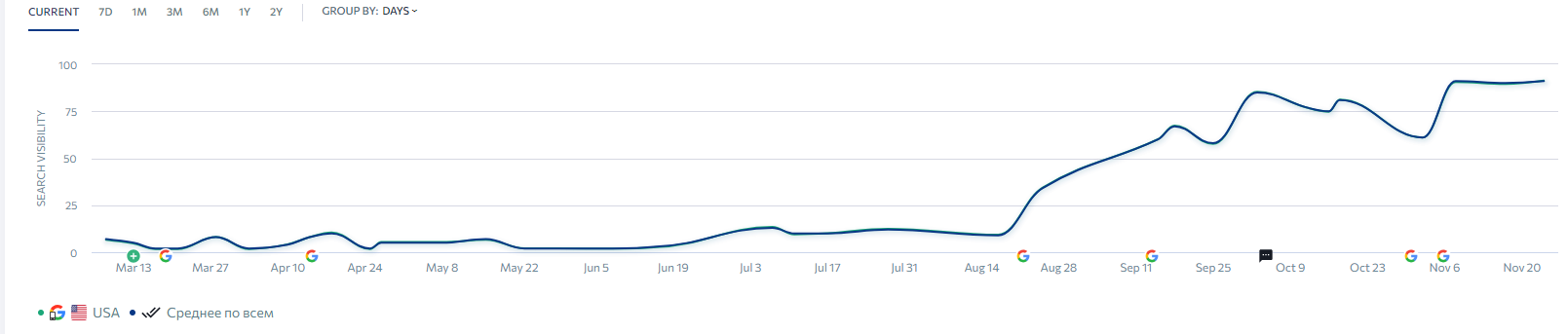 SEO-кейс для Shopify eCommerce (США)