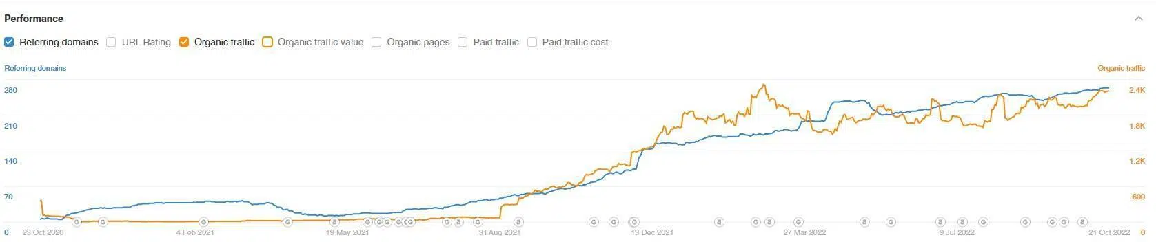 SEO для магазина на Shopify в США