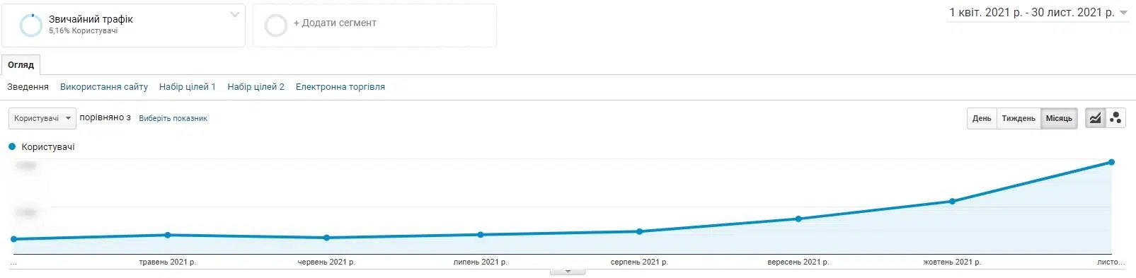 SEO для магазина на Shopify в США
