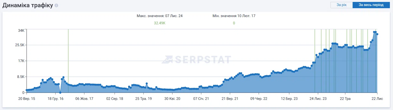 SEO для интернет-аптеки