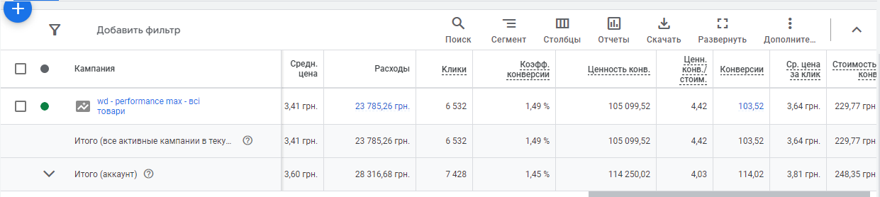 PPC-кейс Google Ads для интернет-магазина в Украине