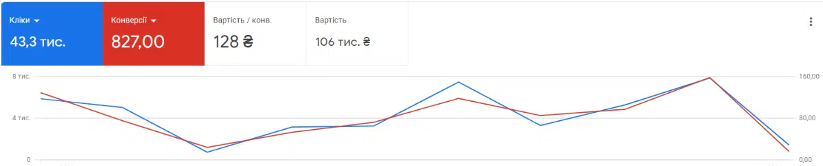 PPC-кейс: запуск Google Ads после двухлетнего перерыва