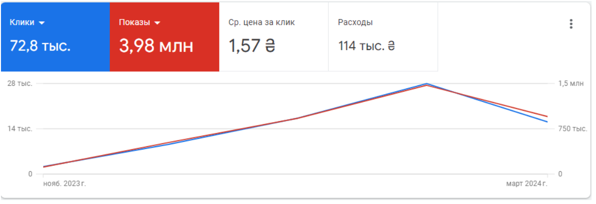 PPC-кейс: запуск Google Ads для магазина товаров для активного отдыха
