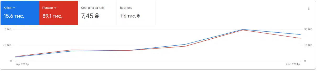 PPC для Центра оформления документов