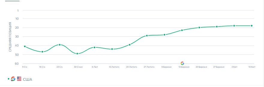SEO для сервиса расчетных листов в США