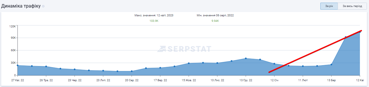 SEO для сервиса расчетных листов в США